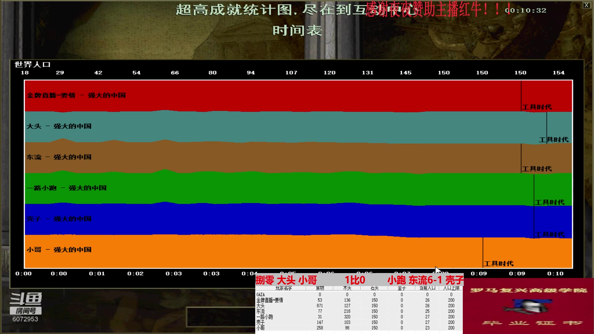 捌零 大头 小哥    3比0    小跑 东流6-1 壳子