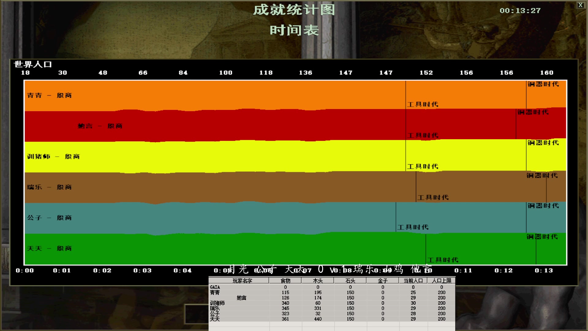 月光 公子 天天  3 v 1 瑞乐 山鸡 他言