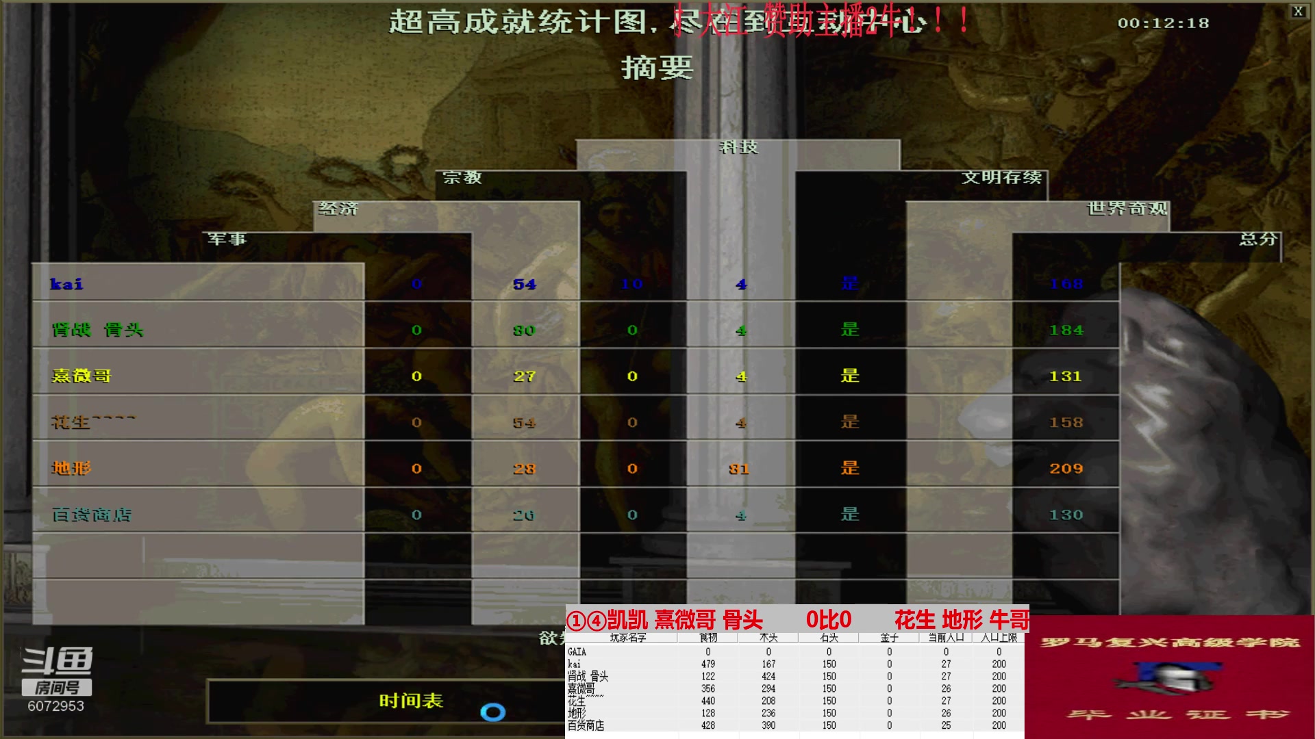①④凯凯 熹微哥 骨头       0比2       花生 地形 牛哥