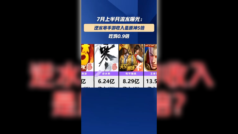 7月上半月流水曝光：逆水寒手游收入是原神5倍，吃鸡0.9倍 逆水寒手游