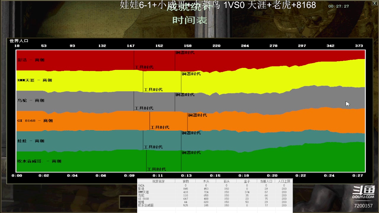 娃娃+小威哥+小菜鸟 2VS3  天涯+老虎+8168