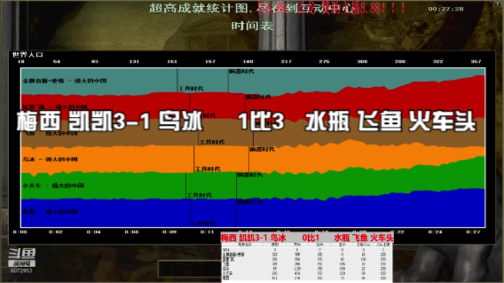 梅西 凯凯3-1 鸟冰     1比3   水瓶 飞鱼 火车头