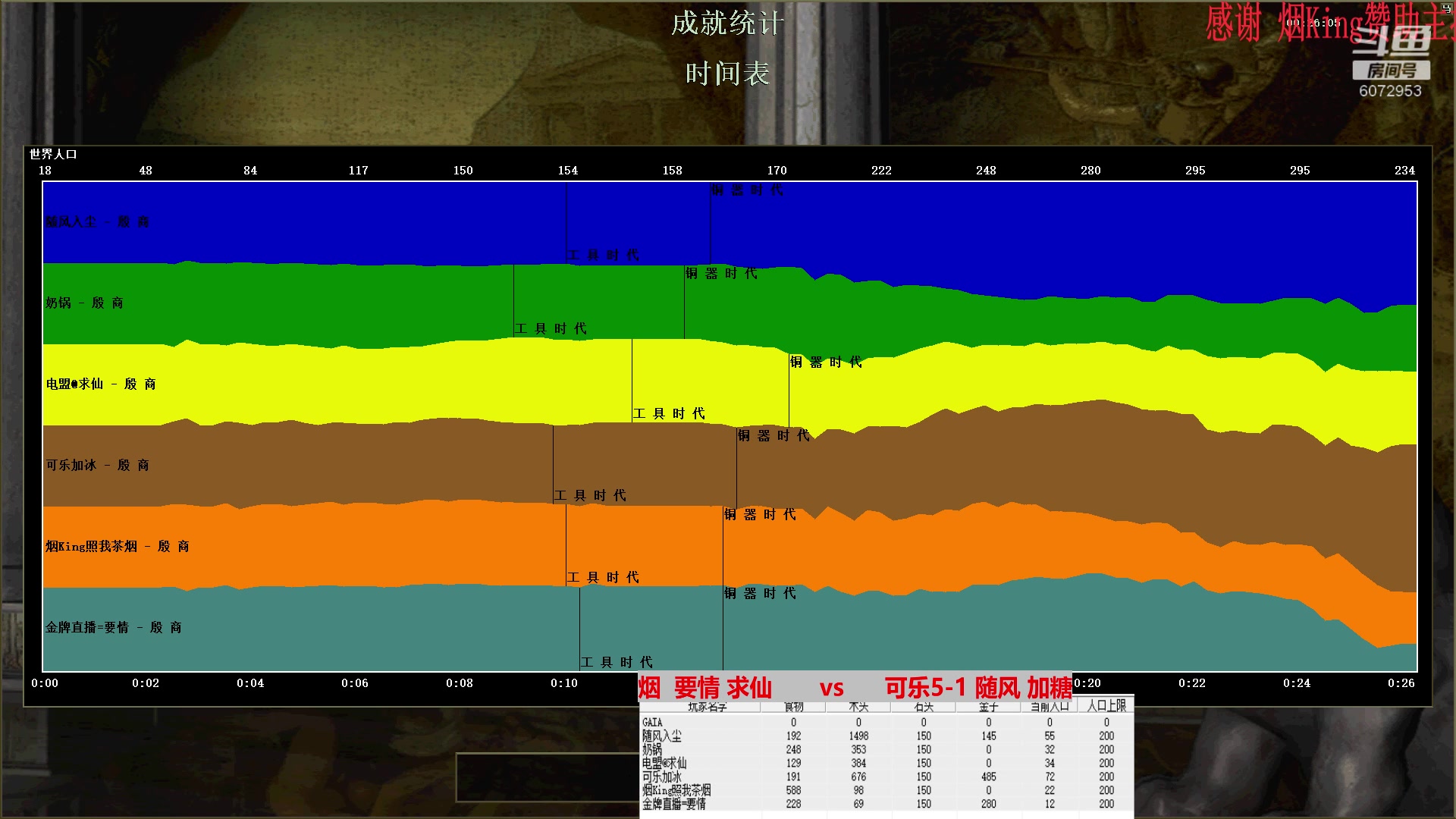 烟  要情 求仙       0比3     可乐5-1 随风 加糖