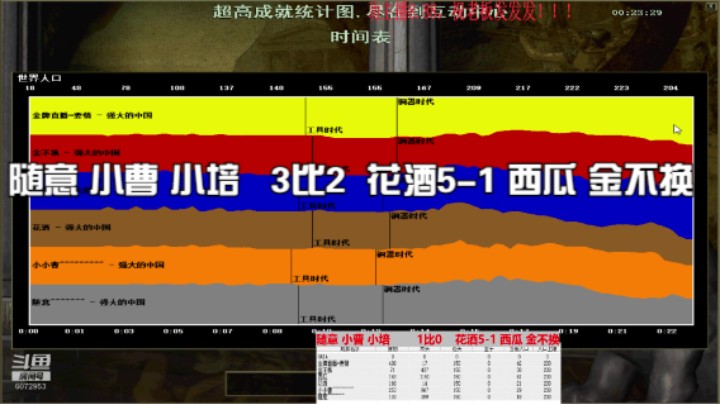随意 小曹 小培   3比2  花酒5-1 西瓜 金不换