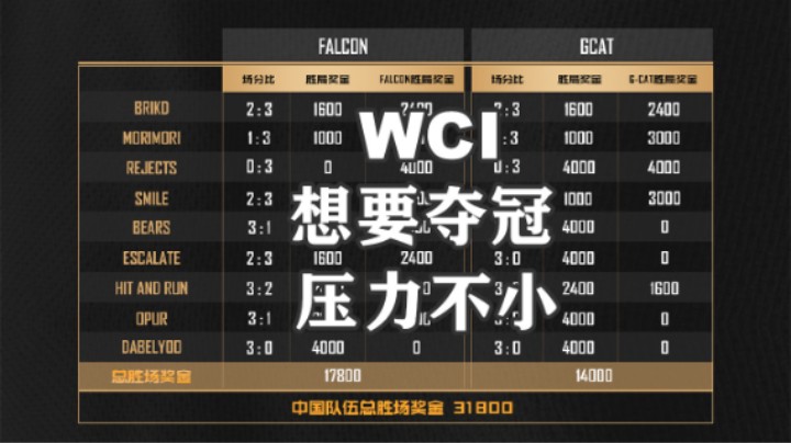 【WCI国际冠军赛】WCI赛前挑战落幕 欧洲战队实力强劲