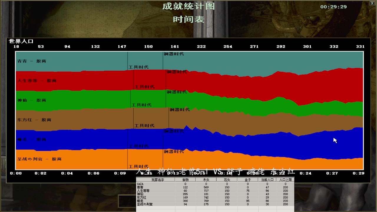 人生 神仙 老曾5-1 3 VS 0 胖子 嘛佬 东方红