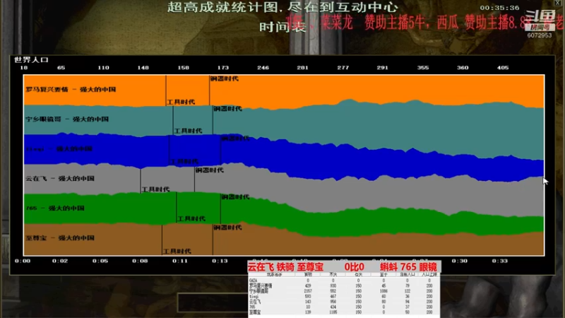云在飞 铁骑 至尊宝   0比3  蝌蚪 765 眼镜