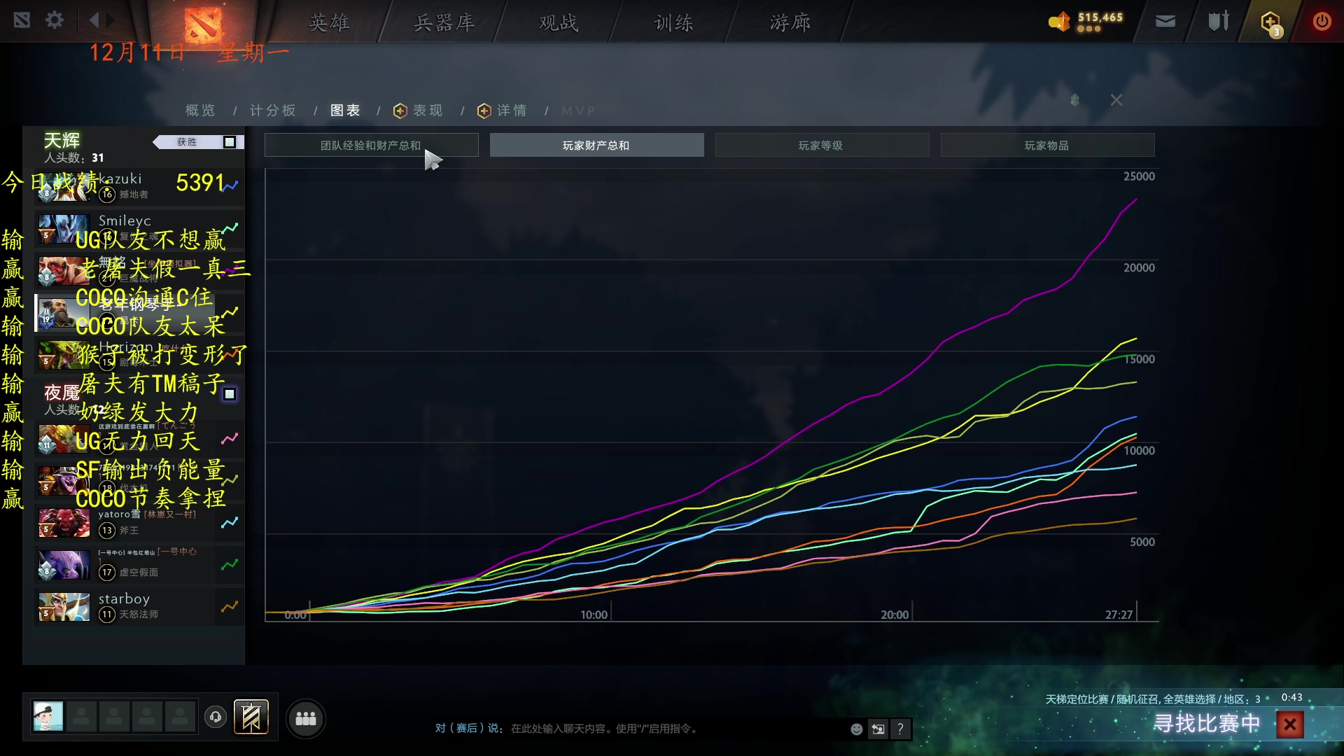 【2023-12-12 00点场】棋待诏3321：不装了，冲个7000~