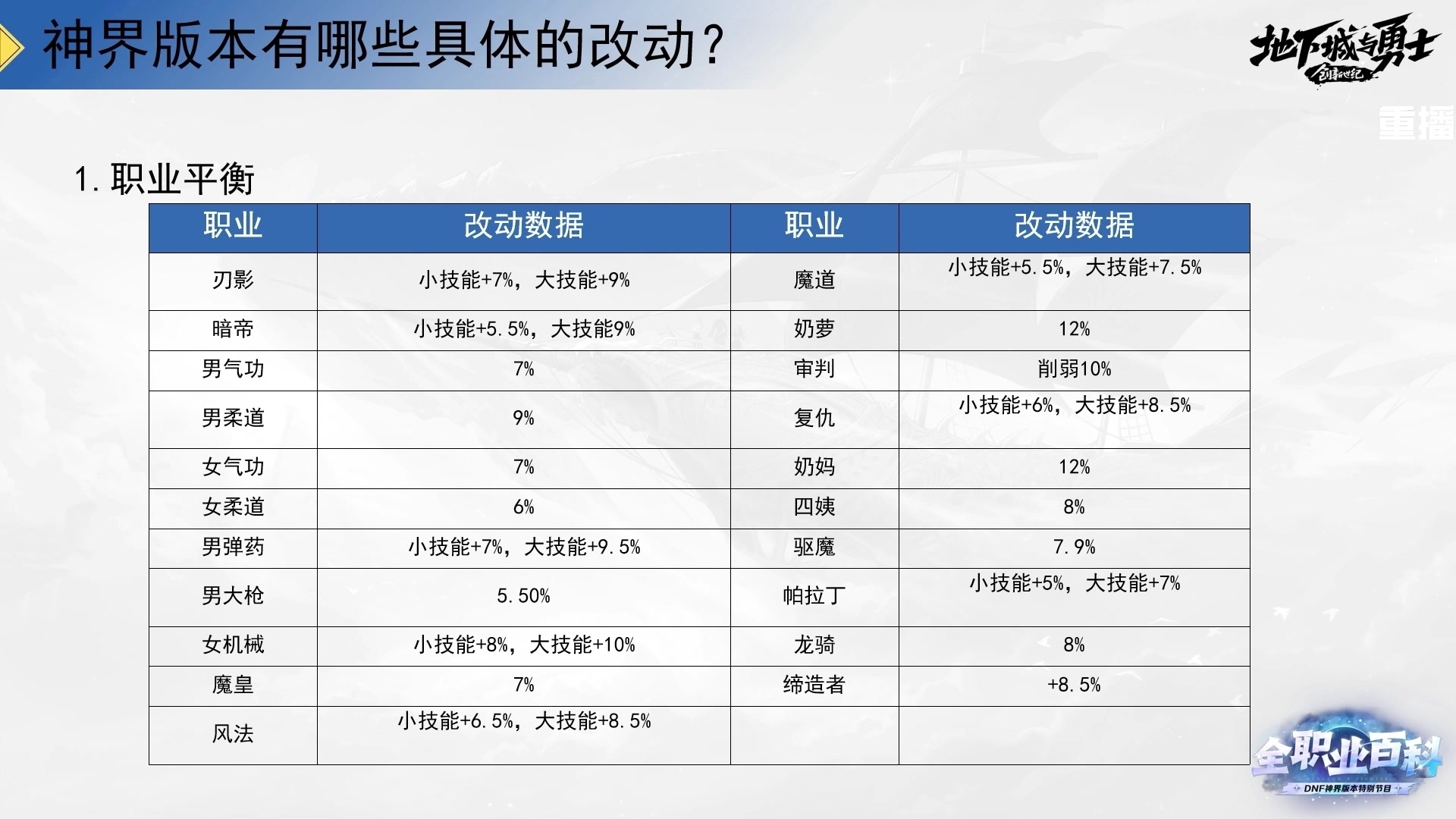 【2023-12-22 04点场】DNF官方直播间：【直播】DNF神界全职业百科特别节目！