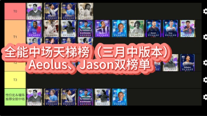 【EAFC24】全能中场天梯榜—Aeolus、Jason双榜单（三月中版本）