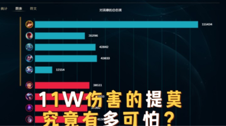 提莫怎么样一场可以打出11万的输出？