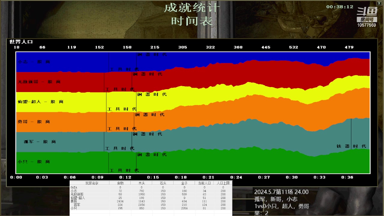 11.孤军，新哥，小志2vs3小只，超人，勇哥，果:22112