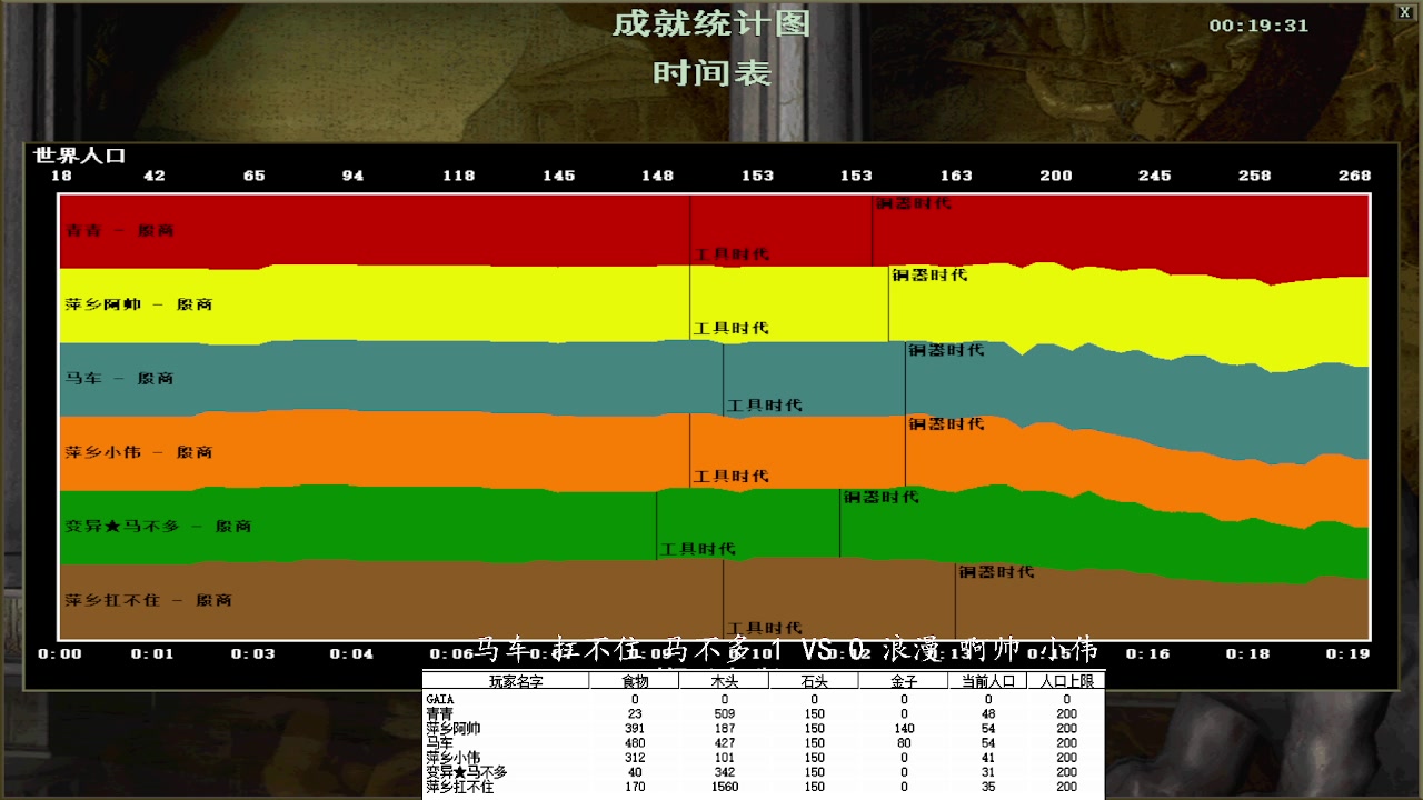 马车 扛不住 马不多 1-3浪漫 啊帅 小伟