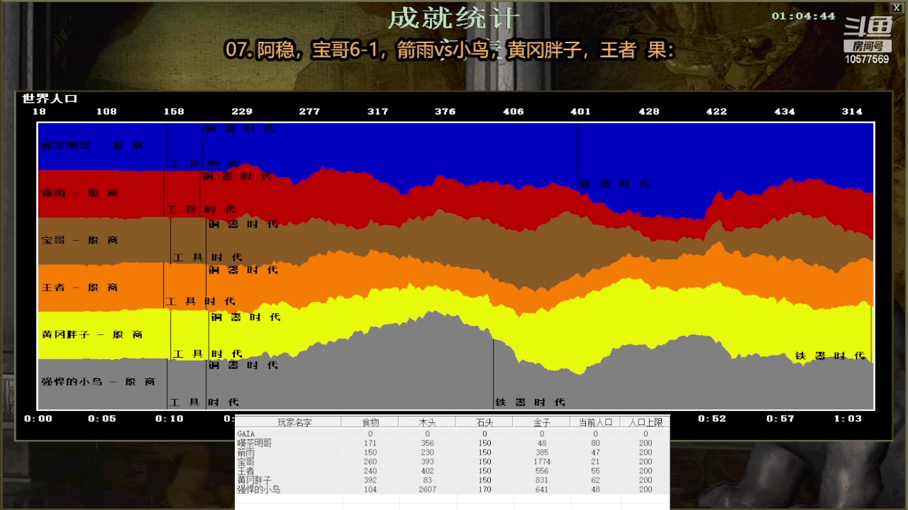.,阿稳，宝哥6-1，箭雨1vs3小鸟，黄冈胖子，王者 果:2111