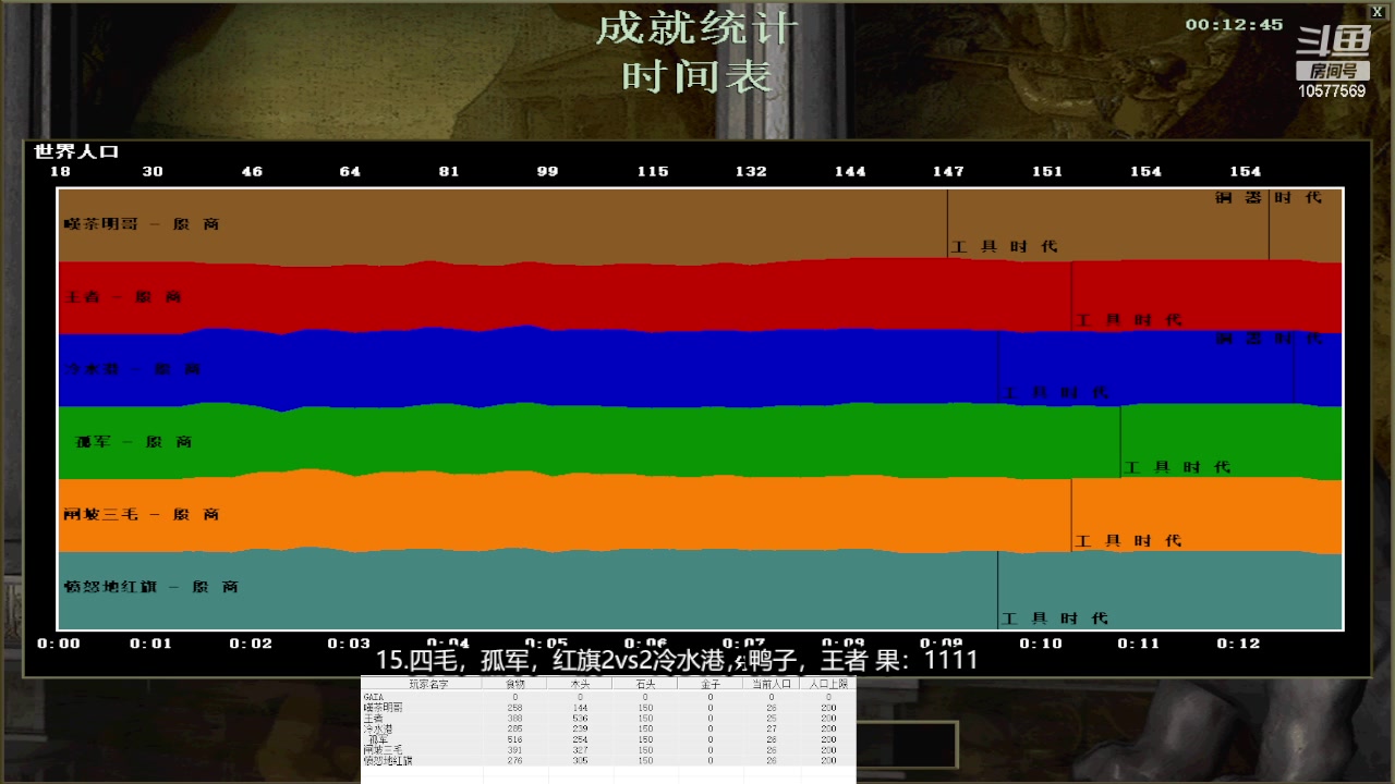 .四毛，孤军，红旗2vs3冷水港，鸭子，王者 果:11112，下