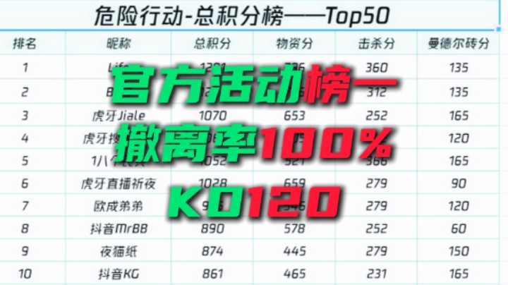 百分百撤离率，120KD，拿下官方冲榜活动第一