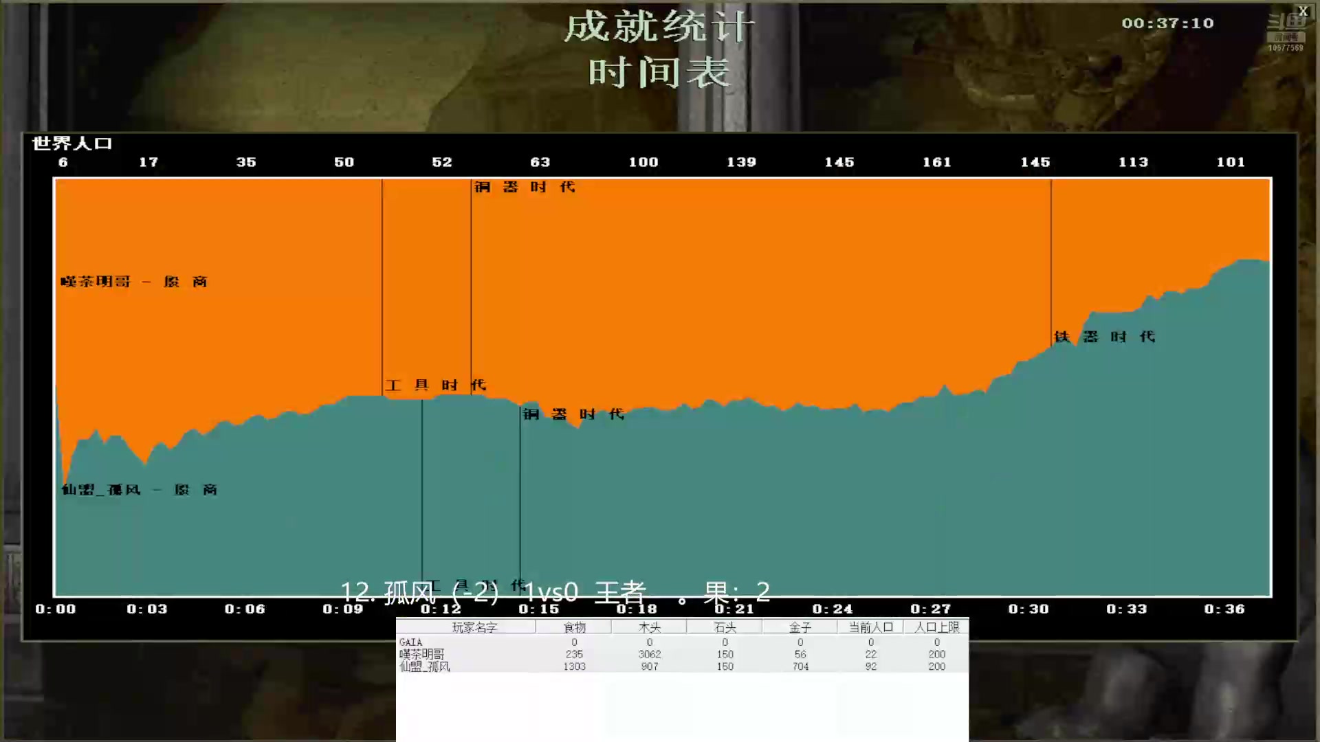 12.孤风(-2)3vs2 王者。果:21211