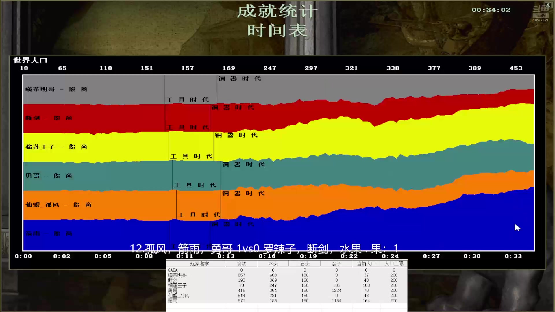 12.孤风，箭雨，勇哥 3vs2 罗辣子，断剑，水果·果:12122