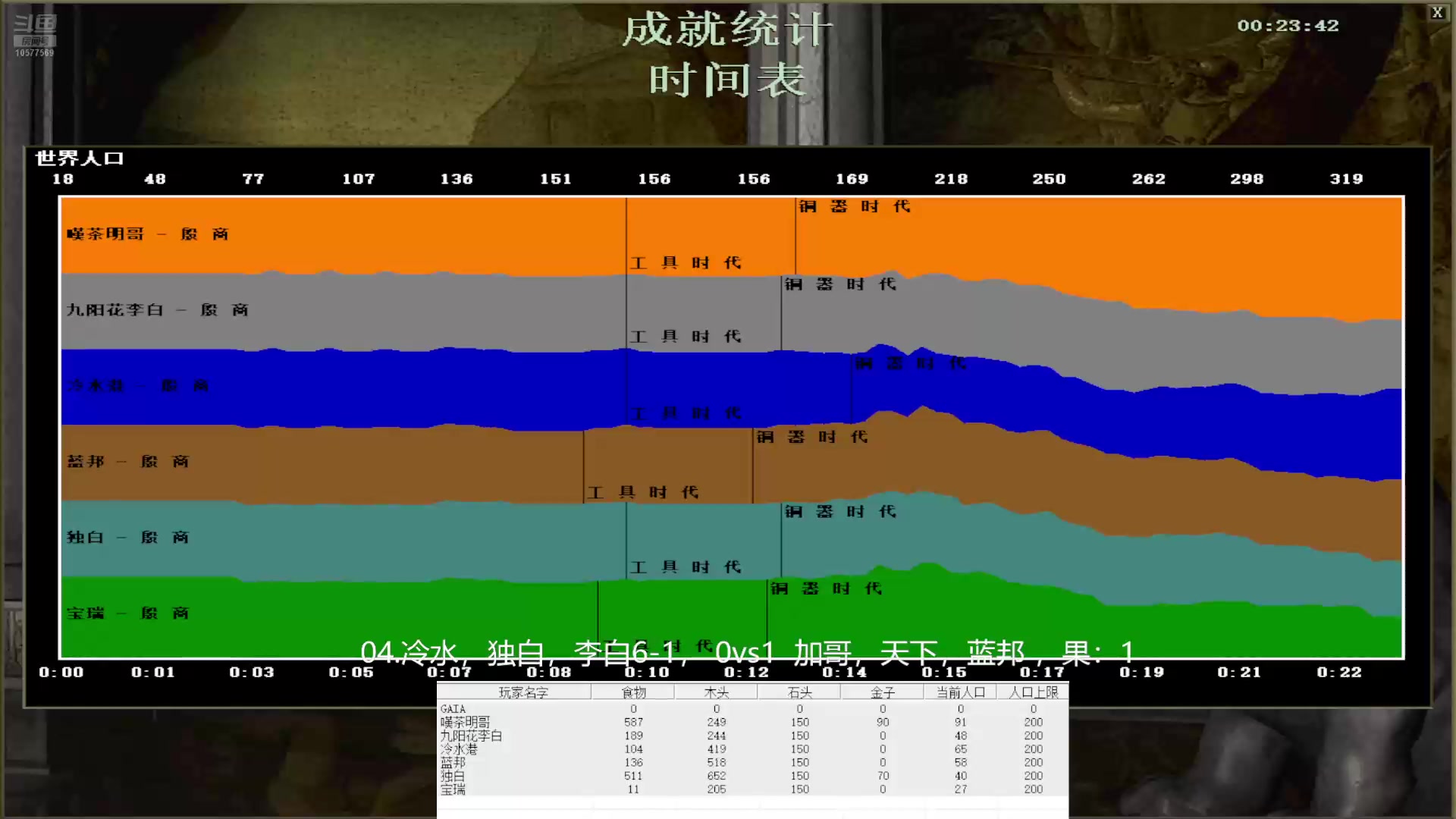 04.冷水，独白，李白6-1，3vs1 加哥，天下，蓝邦，果:1221