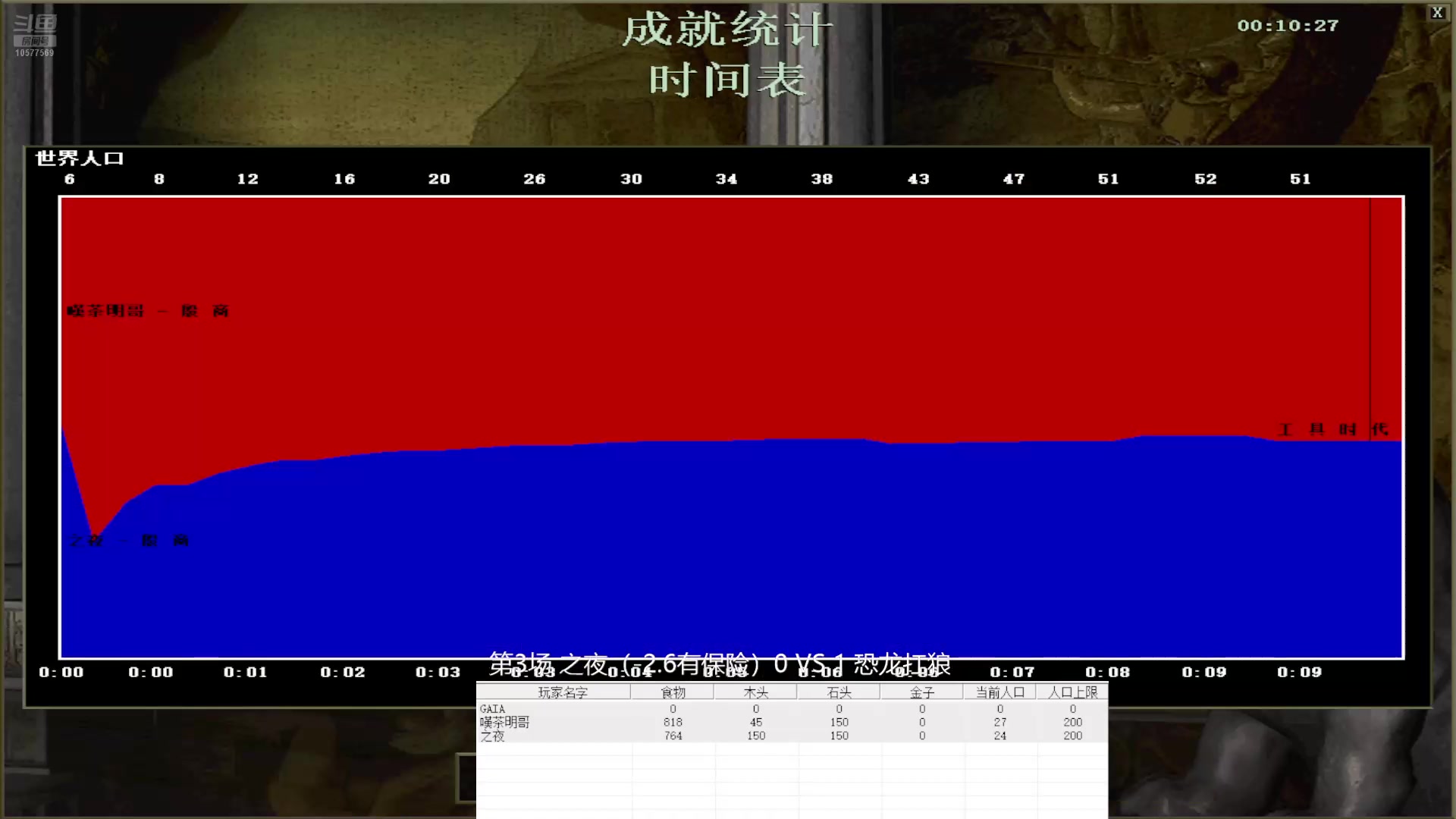 第3场 之夜(-2.6有保险)3 VS 2 恐龙扛狼