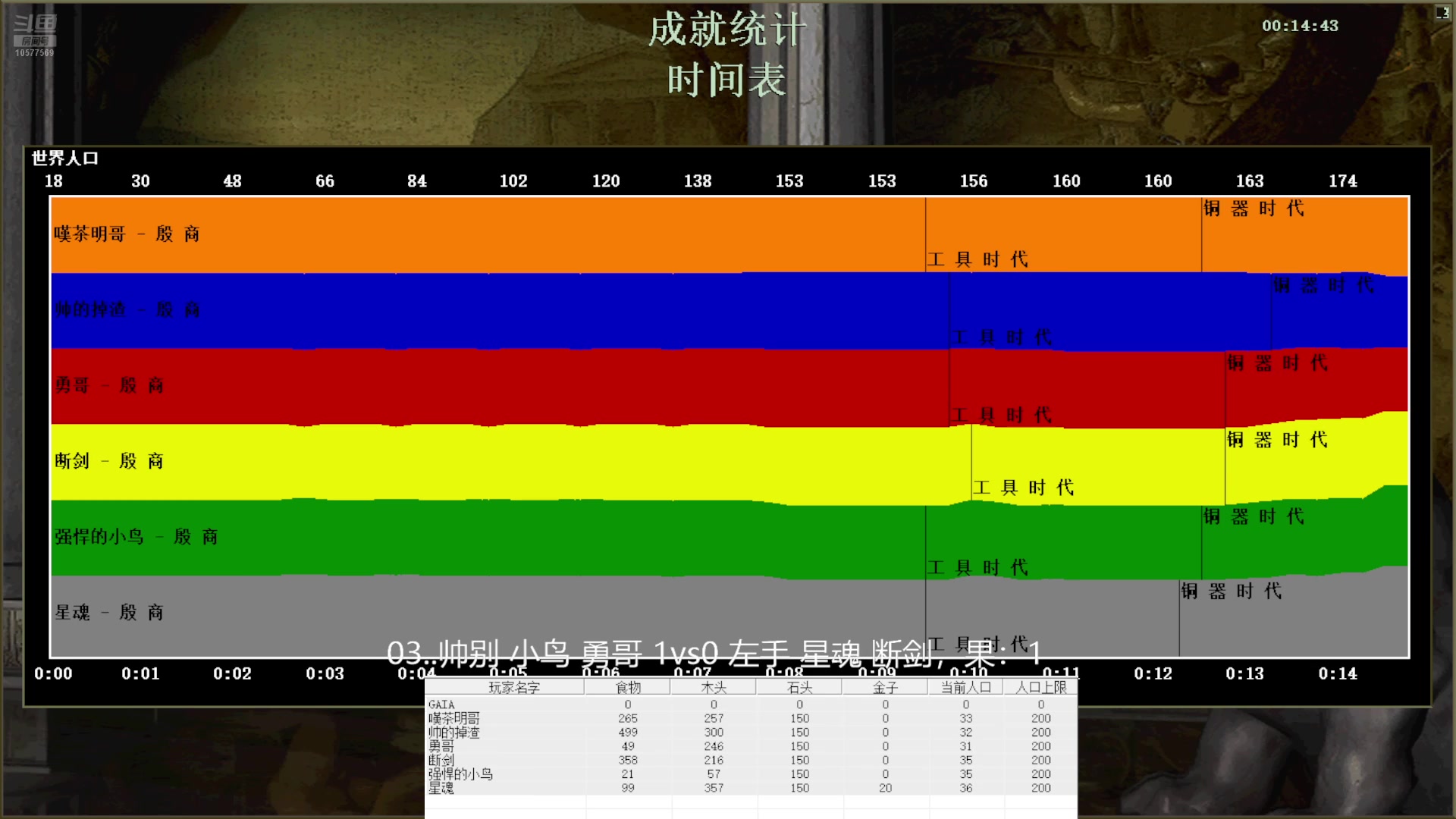 03..帅别 小鸟 勇哥 3vs2 左手 星魂 断剑，果:12111