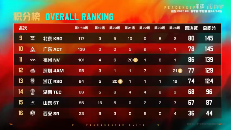 【2025-09-15 13点场】和平精英官方赛事：重播丨PEL夏季赛季后赛D4