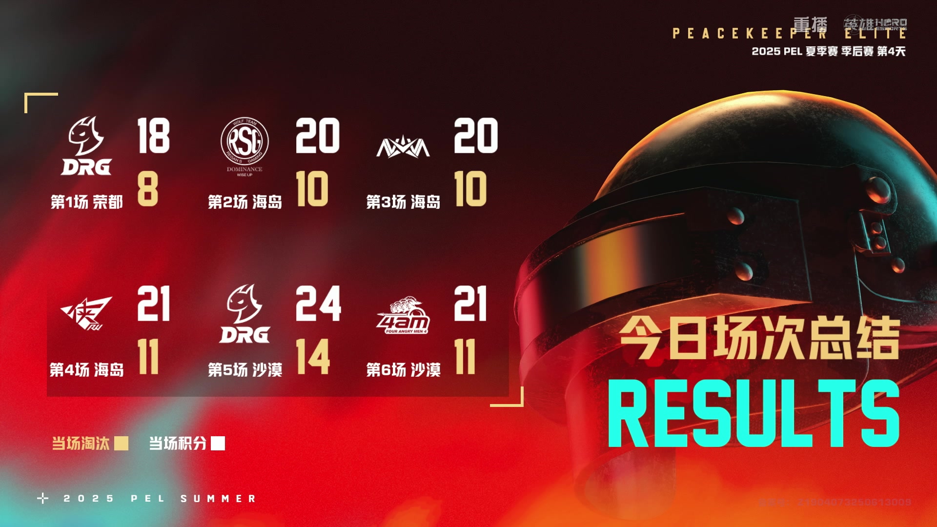【2025-09-18 09点场】和平精英官方赛事：重播丨PEL夏季赛季后赛D4