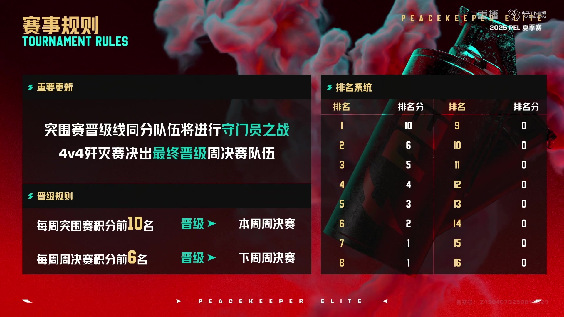 【2025-09-20 22点场】和平精英官方赛事：预告|18:00PEL夏季赛决赛day3