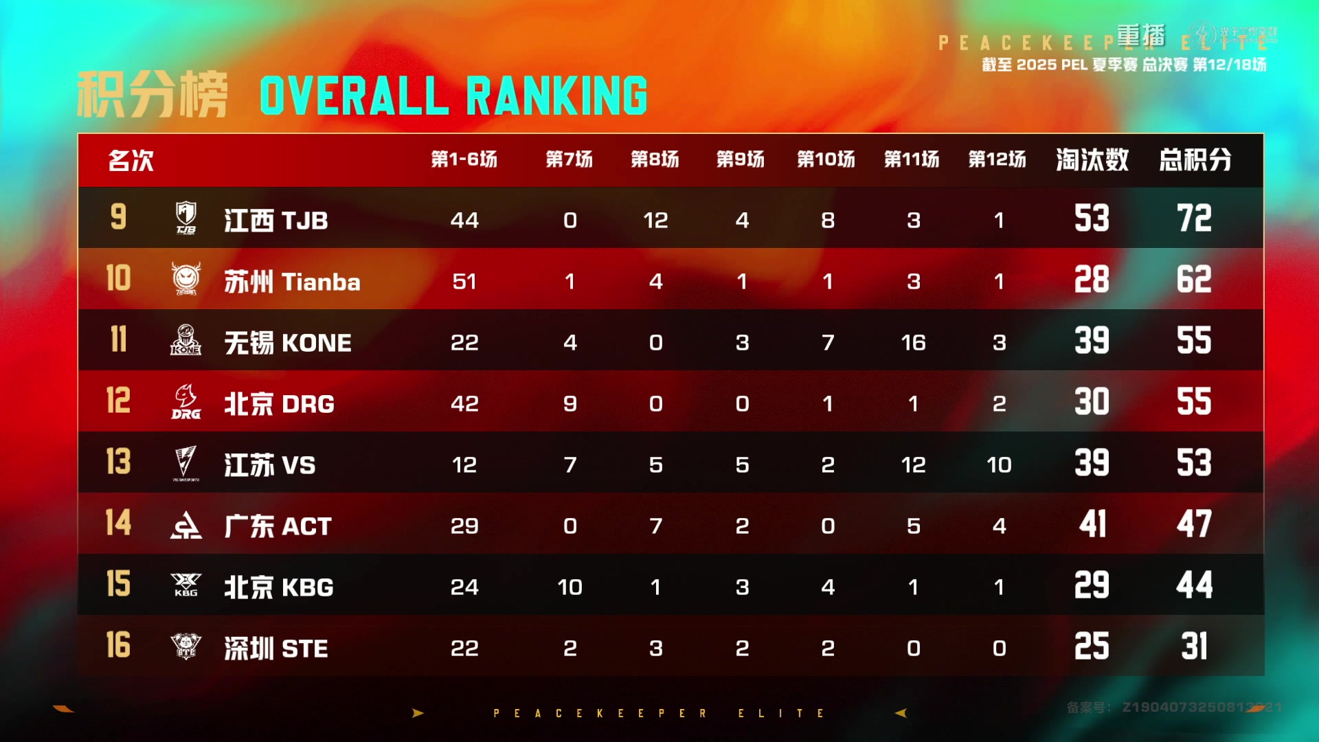 【2025-10-01 22点场】和平精英官方赛事：重播|PEL夏季赛决赛