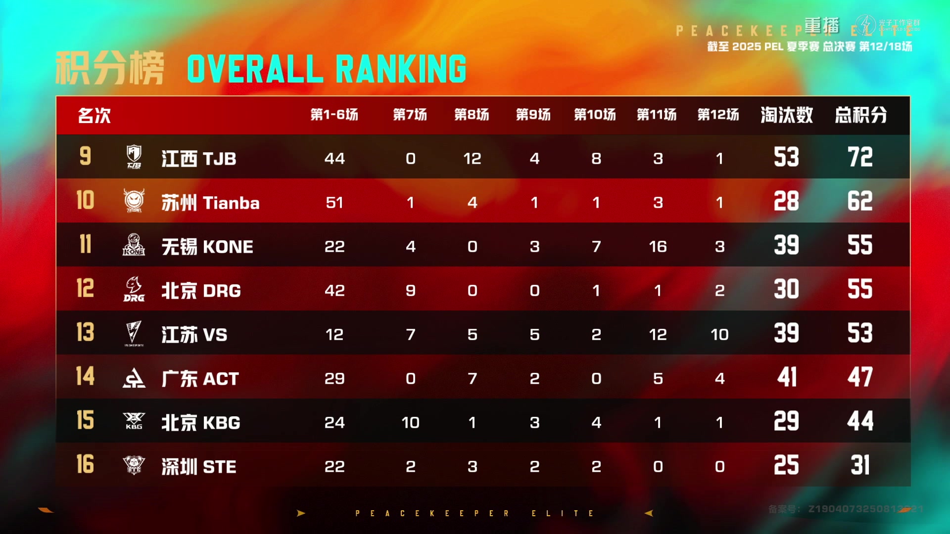 【2025-10-04 12点场】和平精英官方赛事：重播|PEL夏季赛决赛