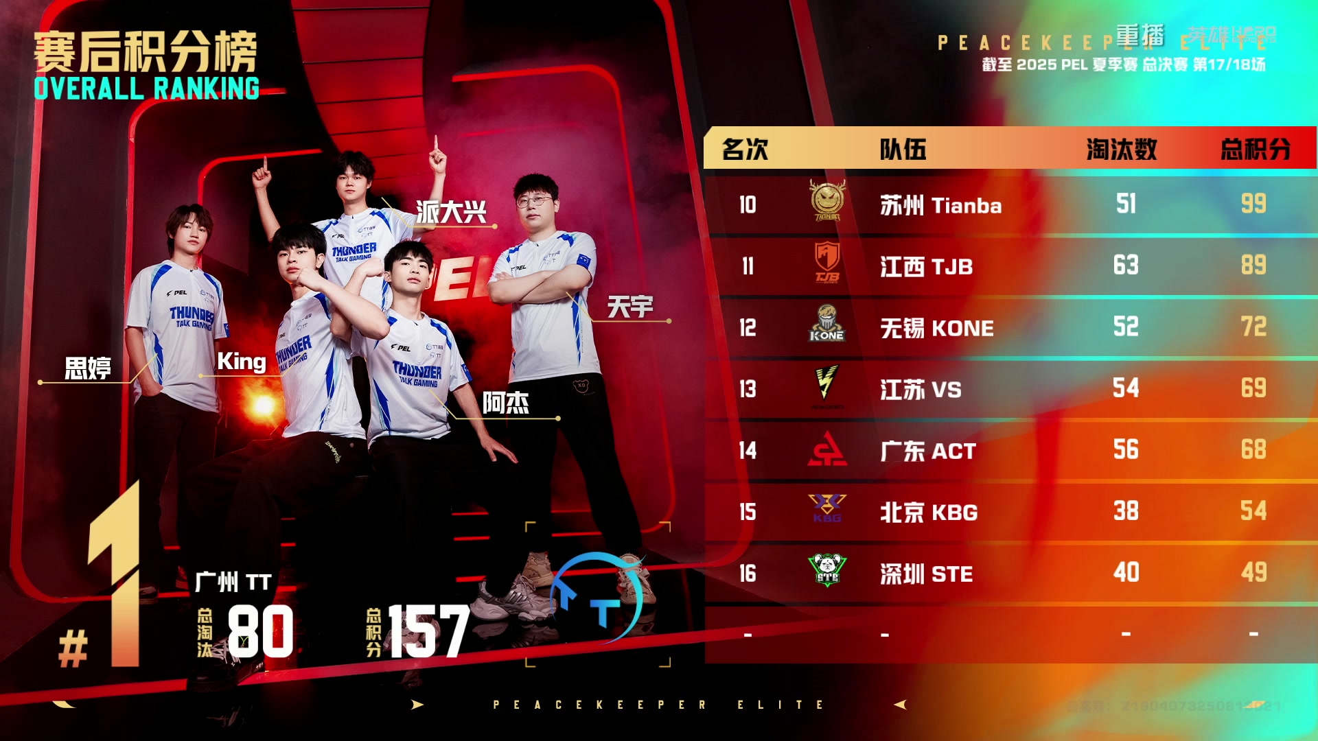 【2025-10-10 14点场】和平精英官方赛事：重播|PEL夏季赛决赛