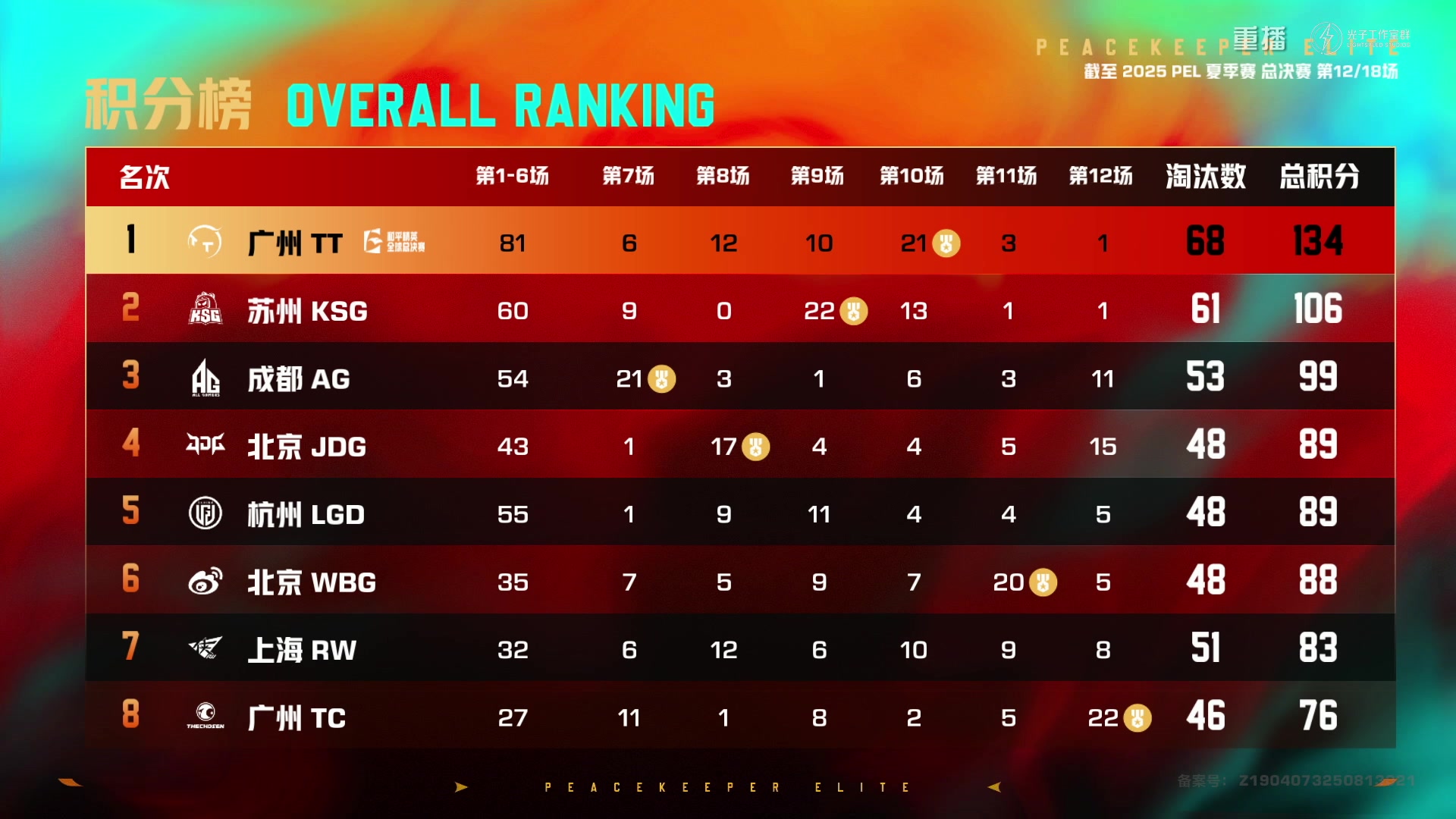 【2025-10-18 11点场】和平精英官方赛事：重播|PEL夏季赛决赛