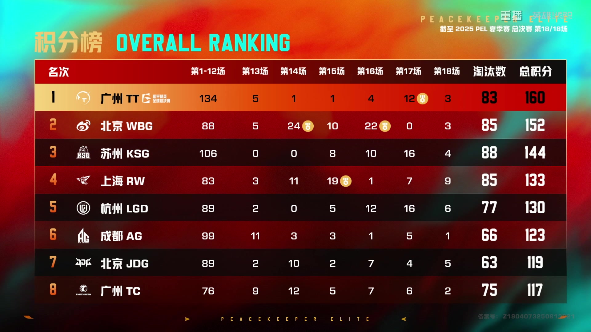 【2025-10-19 08点场】和平精英官方赛事：重播|PEL夏季赛决赛