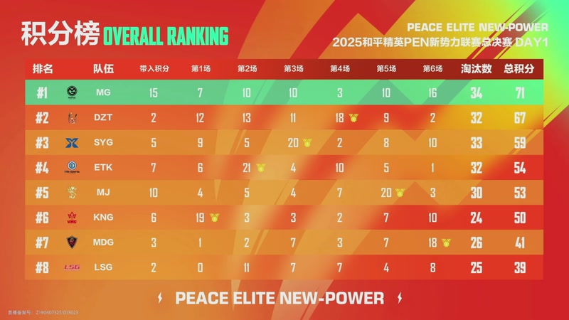 【2025-11-14 06点场】和平精英官方赛事：和平精英 PEN 总决赛Day1