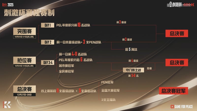 【2025-12-21 22点场】和平精英官方赛事：重播丨刺激杯线上赛-突围赛DAY2