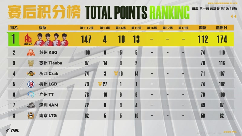 【2026-02-10 14点场】和平精英官方赛事：重播丨PEL春季赛常规赛-第一周决赛D3