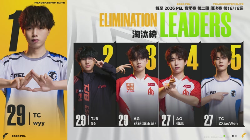 【2026-02-26 06点场】和平精英官方赛事：预告丨3月5日PEL春季赛第三周突围赛