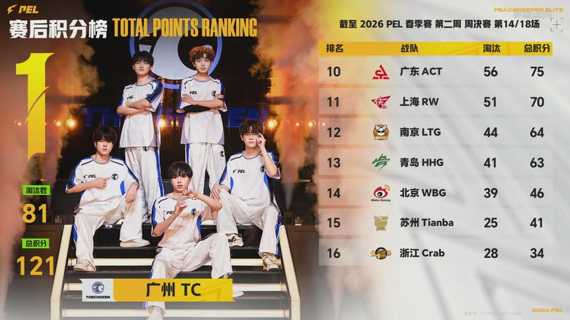 【2026-03-05 08点场】和平精英官方赛事：预告丨3月5日PEL春季赛第三周突围赛