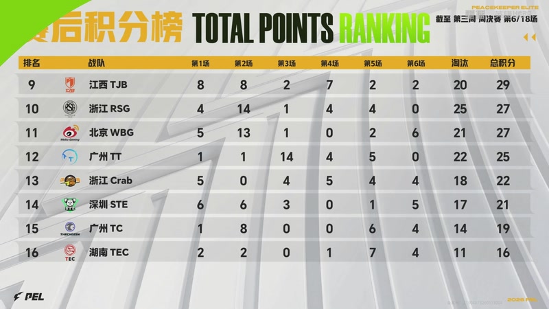 【2026-03-08 15点场】和平精英官方赛事：直播丨PEL春季赛常规赛第三周决赛D3