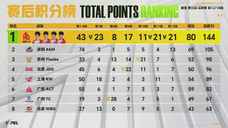 【2026-03-11 22点场】和平精英官方赛事：重播丨PEL春季赛常规赛第三周决赛D3