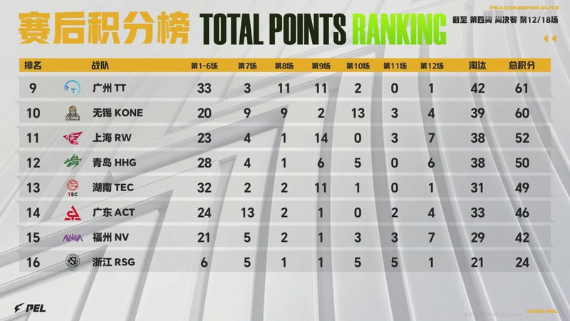 【2026-03-18 04点场】和平精英官方赛事：重播丨PEL春季赛常规赛第四周决赛D3