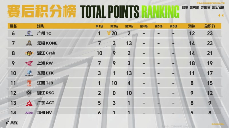【2026-03-19 19点场】和平精英官方赛事：直播丨PEL春季赛常规赛第五周突围赛D1