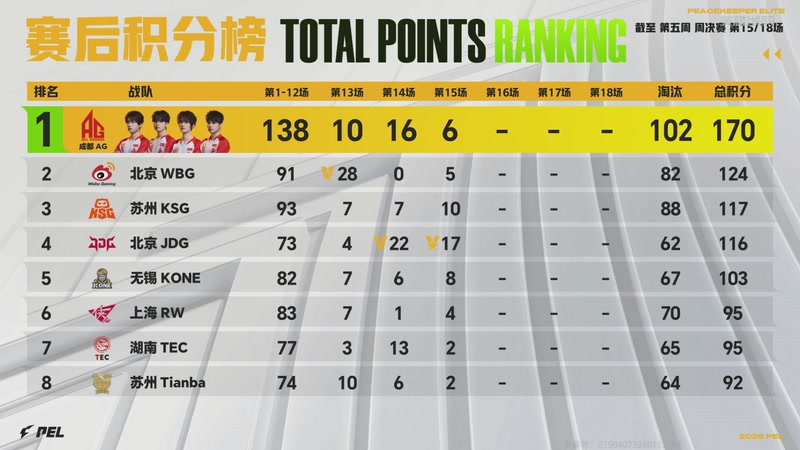 【2026-03-22 19点场】和平精英官方赛事：直播丨PEL春季赛常规赛第五周决赛D3