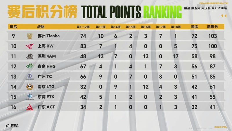 【2026-03-25 21点场】和平精英官方赛事：重播丨PEL春季赛常规赛第五周决赛D3