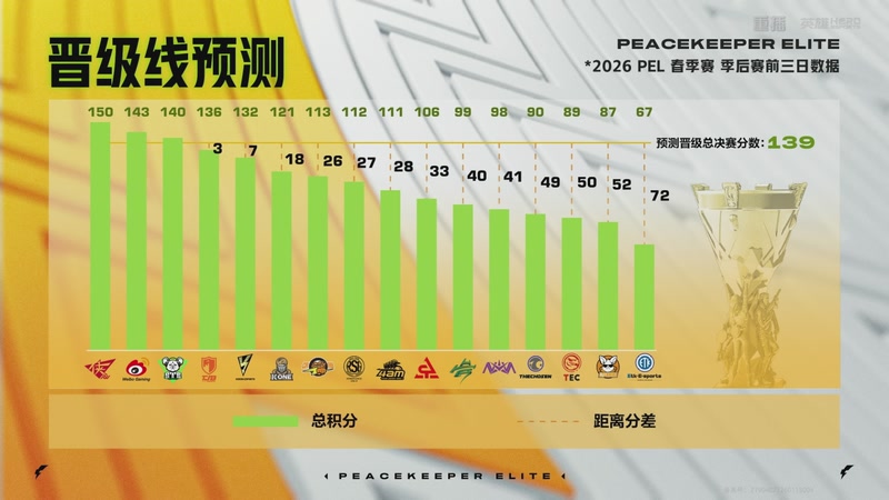 【2026-04-21 00点场】和平精英官方赛事：重播丨PEL春季赛常规赛-季后赛DAY4