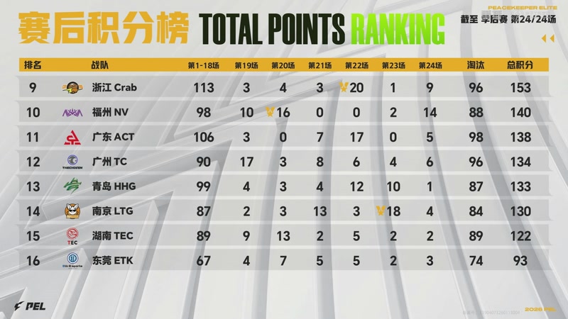 【2026-04-22 03点场】和平精英官方赛事：重播丨PEL春季赛常规赛-季后赛DAY4