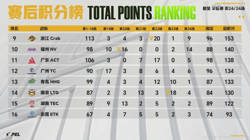 【2026-04-23 16点场】和平精英官方赛事：重播丨PEL春季赛常规赛-季后赛DAY4